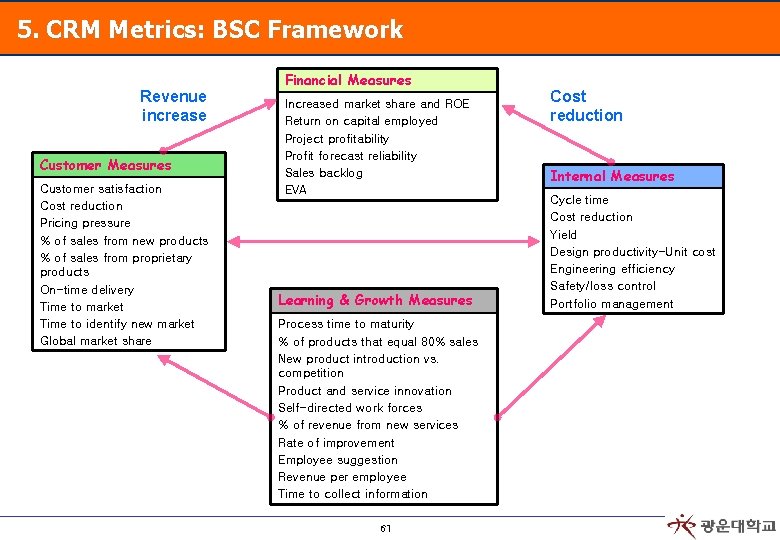 5. CRM Metrics: BSC Framework Revenue increase Customer Measures Customer satisfaction Cost reduction Pricing