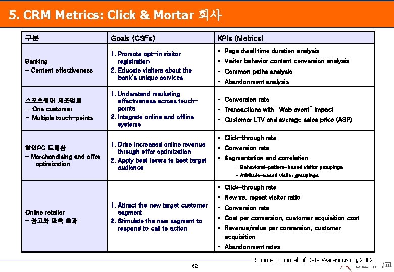 5. CRM Metrics: Click & Mortar 회사 구분 Goals (CSFs) KPIs (Metrics) • Page