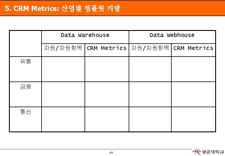 5. CRM Metrics: 산업별 템플릿 개발 Data Warehouse Data Webhouse 차원/차원항목 CRM Metrics 유통