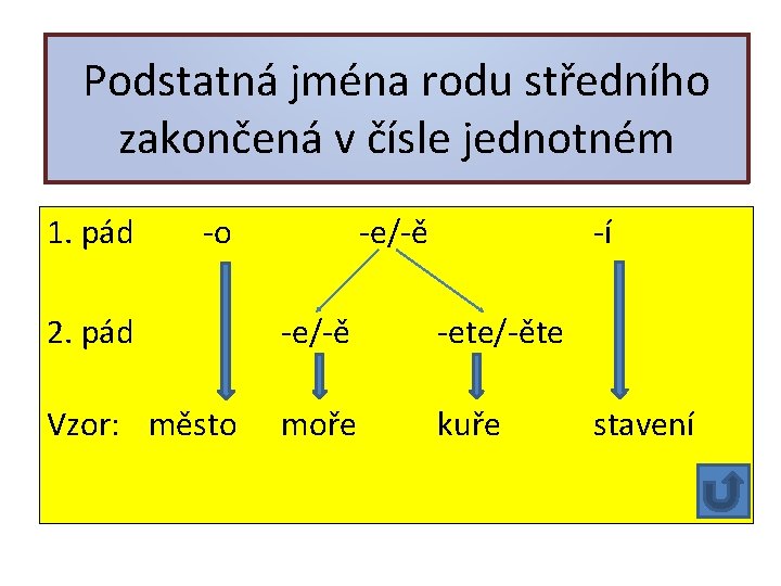 Podstatná jména rodu středního zakončená v čísle jednotném 1. pád -o -e/-ě -í 2.