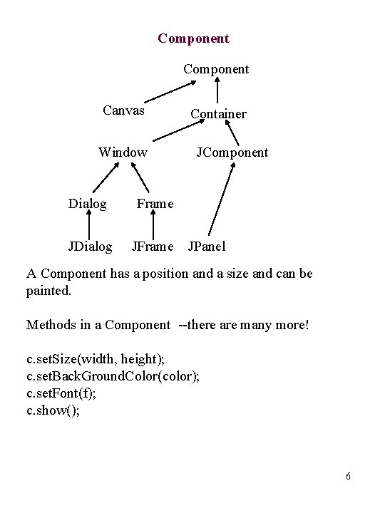 Component Canvas Window Dialog Frame JDialog JFrame Container JComponent JPanel A Component has a