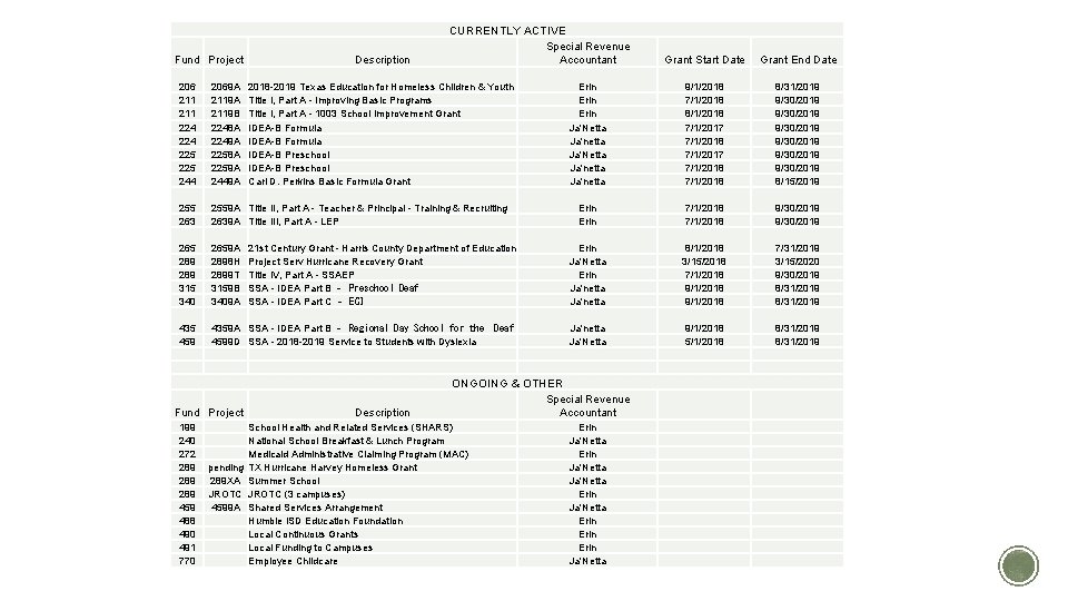 Fund Project Description CURRENTLY ACTIVE Special Revenue Accountant 206 211 224 225 244 2069 Fund Project Description CURRENTLY ACTIVE Special Revenue Accountant 206 211 224 225 244 2069