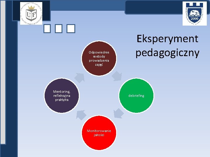 Odpowiednie metody prowadzenia zajęć Mentoring, refleksyjna praktyka Eksperyment pedagogiczny debriefing Monitorowanie jakości 