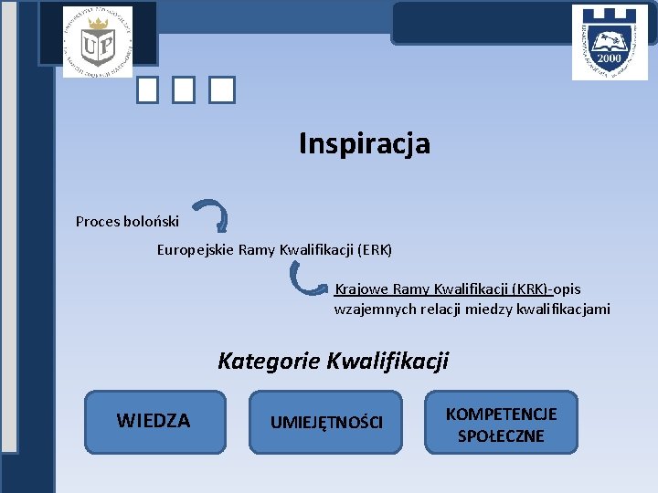 Inspiracja Proces boloński Europejskie Ramy Kwalifikacji (ERK) Krajowe Ramy Kwalifikacji (KRK)-opis wzajemnych relacji miedzy