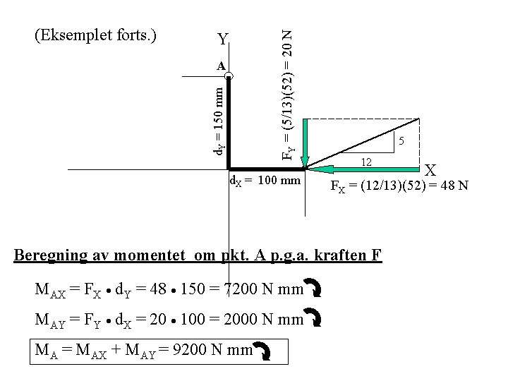 Y FY = (5/13)(52) = 20 N (Eksemplet forts. ) d. Y = 150