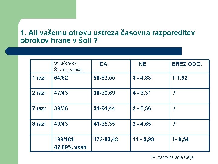 1. Ali vašemu otroku ustreza časovna razporeditev obrokov hrane v šoli ? Št. učencev