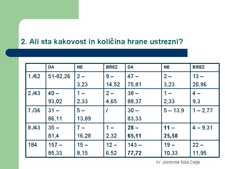 2. Ali sta kakovost in količina hrane ustrezni? DA NE BREZ 1. /62 51