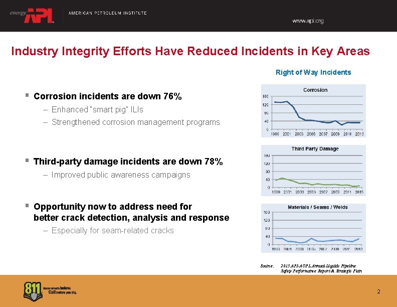 Industry Integrity Efforts Have Reduced Incidents in Key Areas Right of Way Incidents §