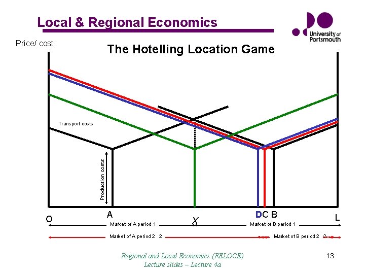 Local & Regional Economics Price/ cost The Hotelling Location Game Production costs Transport costs Local & Regional Economics Price/ cost The Hotelling Location Game Production costs Transport costs