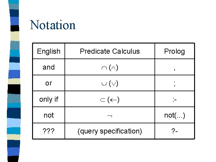 Notation English Predicate Calculus Prolog and ( ) , or ( ) ; only