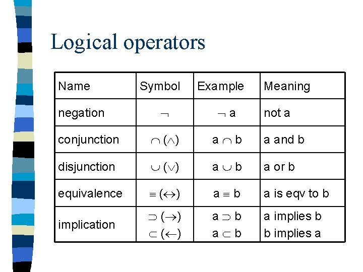 Logical operators Name Symbol Example Meaning a conjunction ( ) a b a and