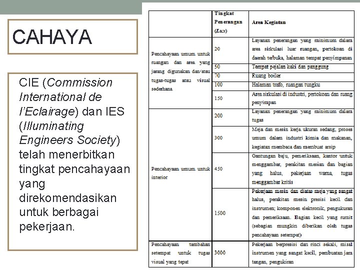 CAHAYA CIE (Commission International de l’Eclairage) dan IES (Illuminating Engineers Society) telah menerbitkan tingkat