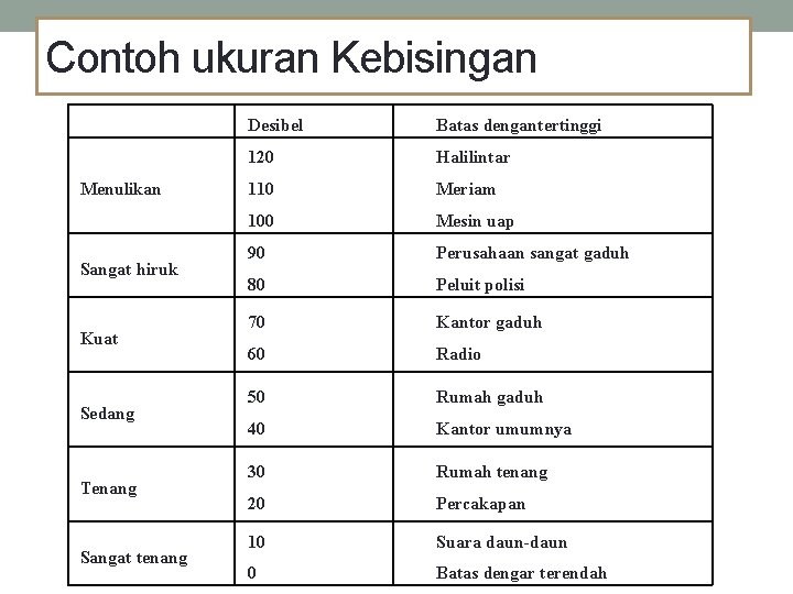 Contoh ukuran Kebisingan Menulikan Sangat hiruk Kuat Sedang Tenang Sangat tenang Desibel Batas dengantertinggi