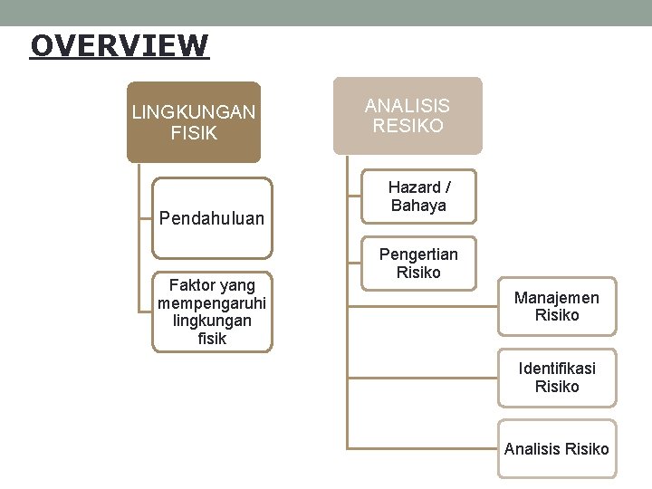 OVERVIEW LINGKUNGAN FISIK Pendahuluan Faktor yang mempengaruhi lingkungan fisik ANALISIS RESIKO Hazard / Bahaya