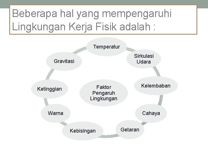 Beberapa hal yang mempengaruhi Lingkungan Kerja Fisik adalah : Temperatur Sirkulasi Udara Gravitasi Ketinggian