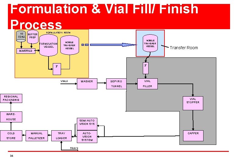 Formulation & Vial Fill/ Finish Process FORMULATION ROOM 10 BUFFER CONJ. PREP FORMULATION VESSEL