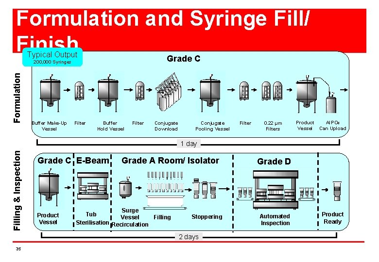 Formulation and Syringe Fill/ Finish Grade C Typical Output Formulation 200, 000 Syringes Buffer