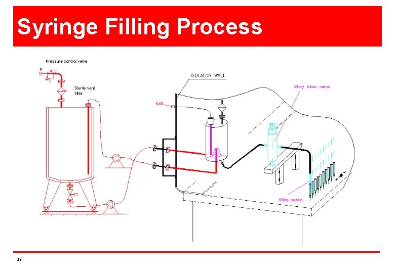 Syringe Filling Process 37 