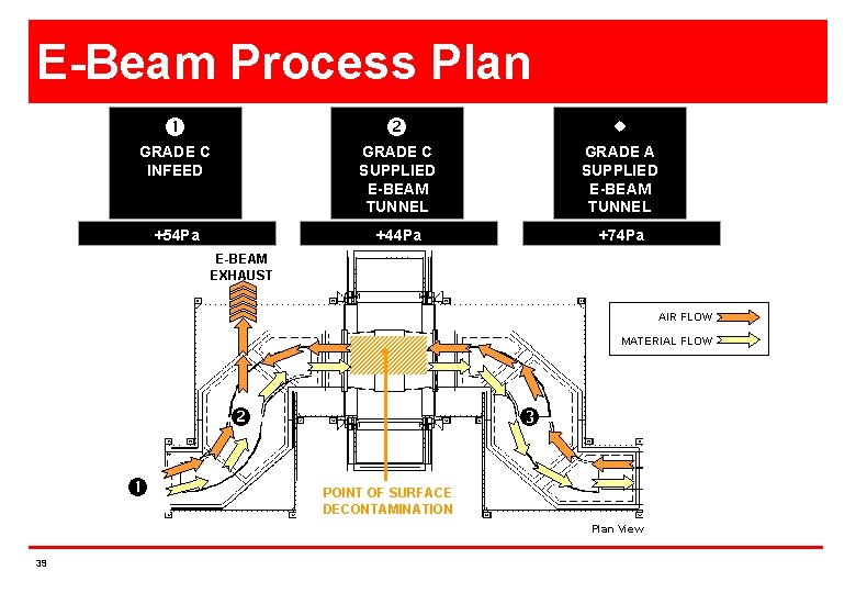 E-Beam Process Plan GRADE C INFEED +54 Pa E-BEAM EXHAUST GRADE C SUPPLIED E-BEAM