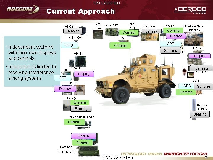 UNCLASSIFIED Current Approach PDCue Sensing 360 o • Independent systems with their own displays