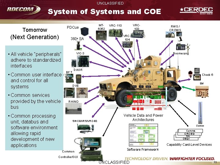 UNCLASSIFIED System of Systems and COE PDCue Tomorrow (Next Generation) 360 o SA •