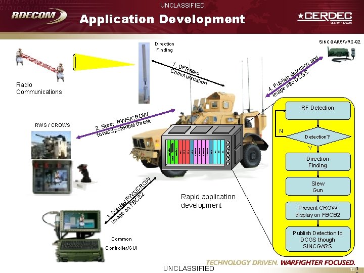 UNCLASSIFIED Application Development SINCGARS/VRC-92 Direction Finding nd a ion 1. D F Com Radio