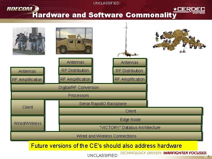 UNCLASSIFIED Hardware and Software Commonality Antennas RF Distribution RF Amplification Digital/RF Conversion Processors Client