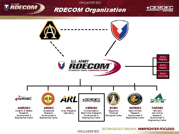 UNCLASSIFIED RDECOM Organization RFEC Atlantic RFEC Pacific RFEC Americas AMRDEC Aviation & Missile Research,