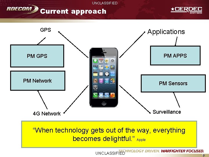 UNCLASSIFIED Current approach GPS Applications PM APPS PM GPS PM Network PM Sensors Surveillance