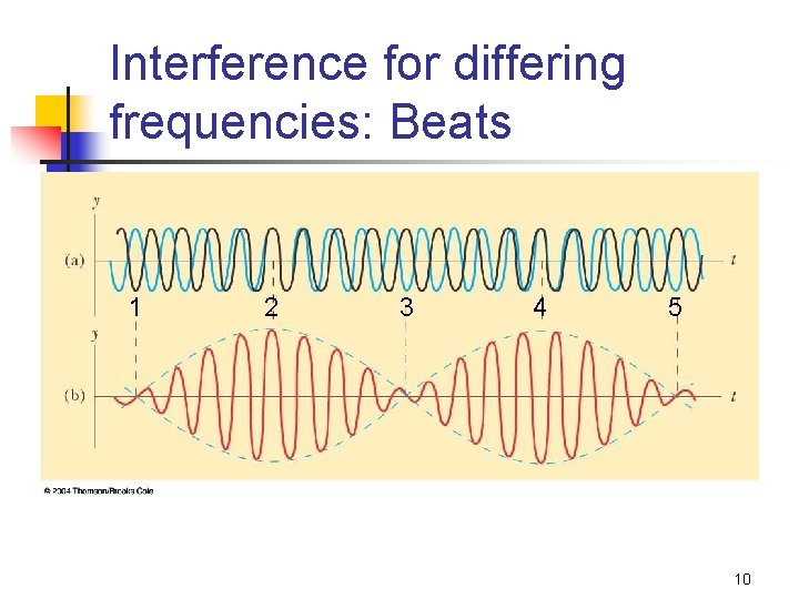 Interference for differing frequencies: Beats 1 2 3 4 5 10 