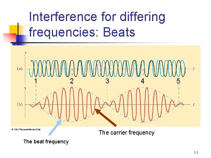 Interference for differing frequencies: Beats 1 2 3 4 5 The carrier frequency The