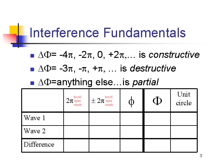 Interference Fundamentals n n n = -4 , -2 , 0, +2 … is