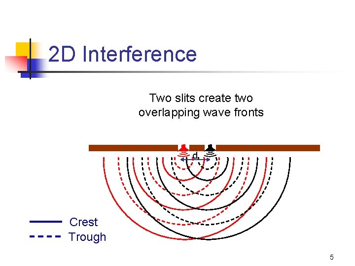 2 D Interference Two slits create two overlapping wave fronts d Crest Trough 5