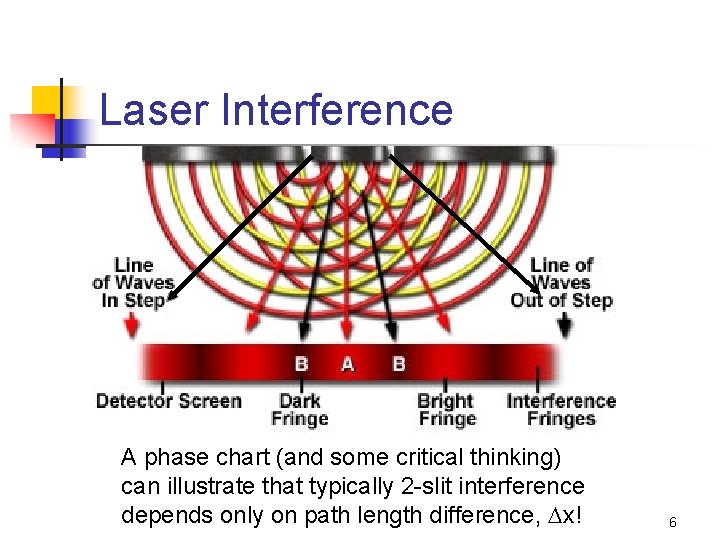 Laser Interference A phase chart (and some critical thinking) can illustrate that typically 2