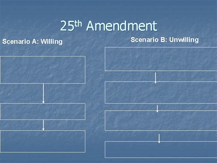 25 th Amendment Scenario A: Willing Scenario B: Unwilling 