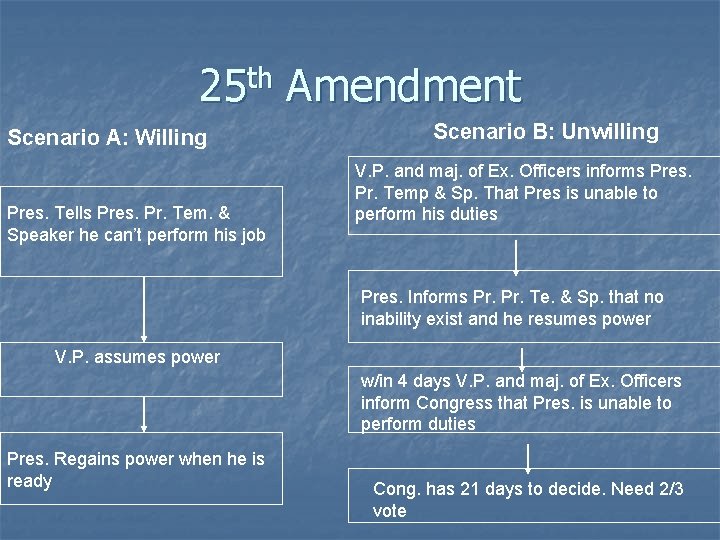25 th Amendment Scenario A: Willing Pres. Tells Pres. Pr. Tem. & Speaker he