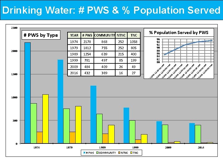 Drinking Water: # PWS & % Population Served 2500 2000 # PWS COMMUNITY NTNC