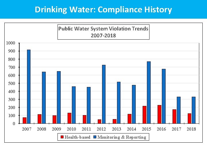Drinking Water: Compliance History Public Water System Violation Trends 2007 -2018 1000 900 800