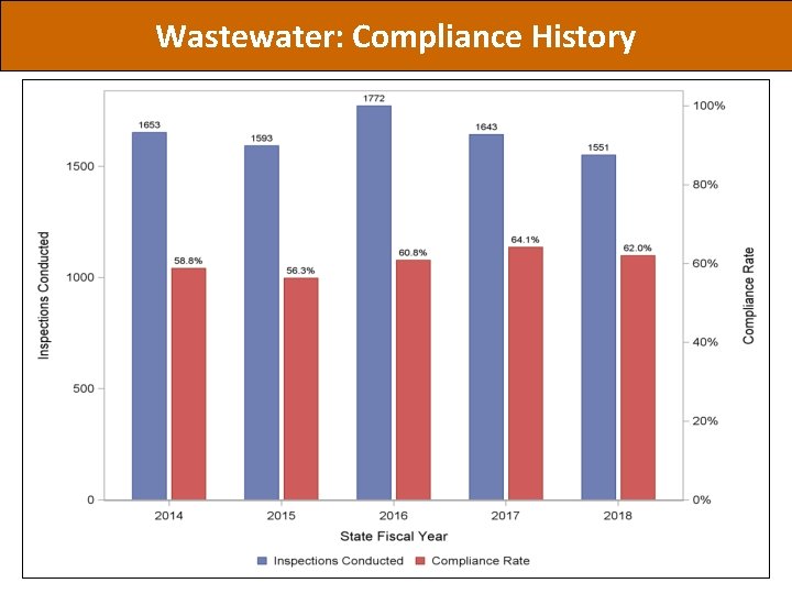 Wastewater: Compliance History 