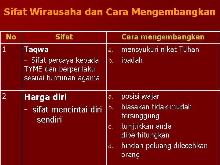 Sifat Wirausaha dan Cara Mengembangkan No 1 2 Sifat Cara mengembangkan Taqwa - Sifat