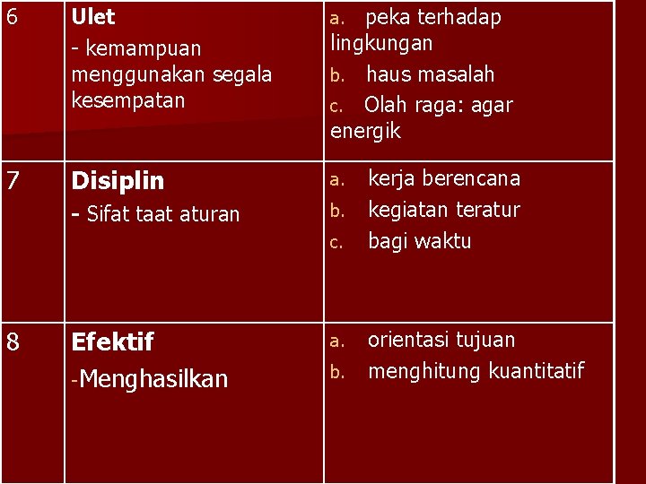 6 Ulet - kemampuan menggunakan segala kesempatan a. peka terhadap lingkungan b. haus masalah