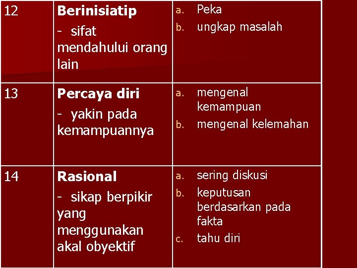 12 13 14 Berinisiatip - sifat mendahului orang lain a. Percaya diri - yakin