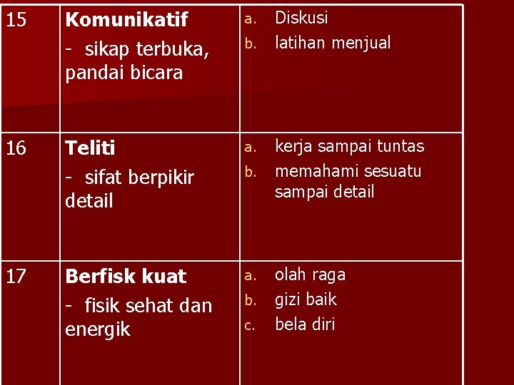 15 16 17 Komunikatif - sikap terbuka, pandai bicara a. Teliti - sifat berpikir