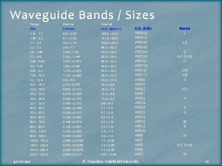 Waveguide Bands / Sizes Range Internal GHz (inches) (mm. approx) 1. 12 - 1.