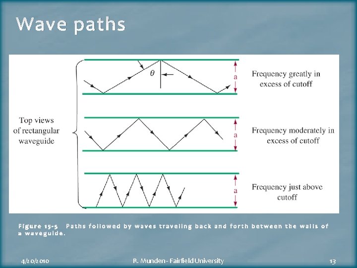 Wave paths Figure 15 -5 Paths followed by waves traveling back and forth between