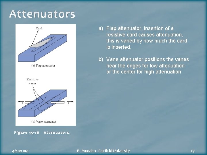 Attenuators a) Flap attenuator, insertion of a resistive card causes attenuation, this is varied