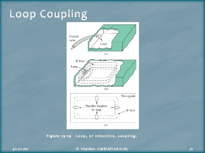 Loop Coupling Figure 15 -19 4/20/2010 Loop, or inductive, coupling. R. Munden - Fairfield