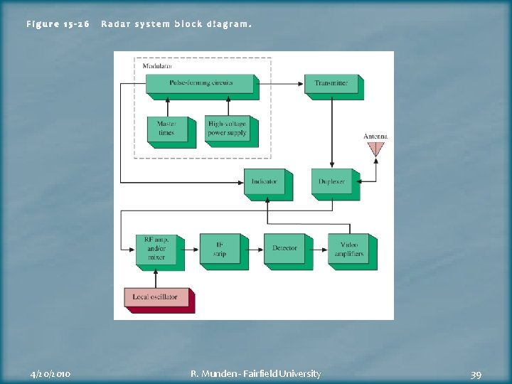 Figure 15 -26 4/20/2010 Radar system block diagram. R. Munden - Fairfield University 39