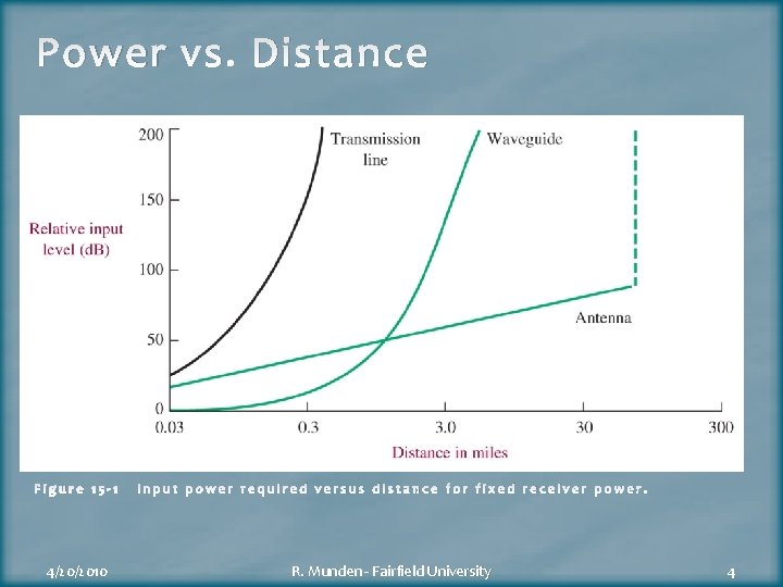 Power vs. Distance Figure 15 -1 Input power required versus distance for fixed receiver