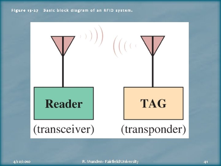 Figure 15 -27 4/20/2010 Basic block diagram of an RFID system. R. Munden -